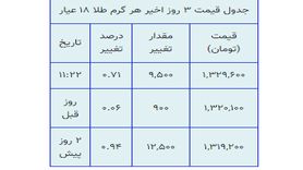 افزایش قیمت طلا همچنان ادامه دارد | رشد چند درصدی قیمت طلا