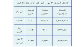 افزایش قیمت طلا همچنان ادامه دارد | رشد چند درصدی قیمت طلا