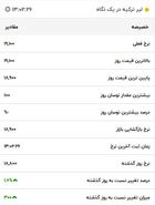 قیمت لیر در 22 آبان ماه
