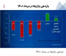  بازدهی بازارها در مرداد ۱۴۰۱/ رشد بازارهای کالایی و افت ۴ بازار مالی