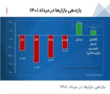  بازدهی بازارها در مرداد ۱۴۰۱/ رشد بازارهای کالایی و افت ۴ بازار مالی